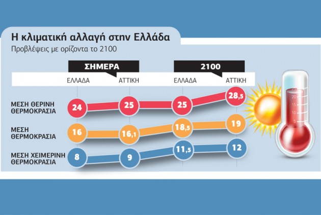 klimatiki allagi ellada
