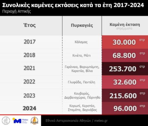 fires attica 2017 2024 forests table